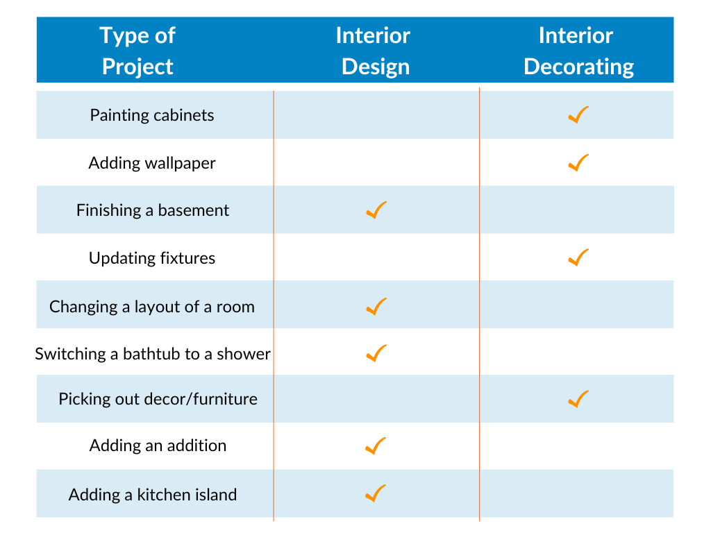 Interior Design vs. Interior Decorating: What's the Difference?