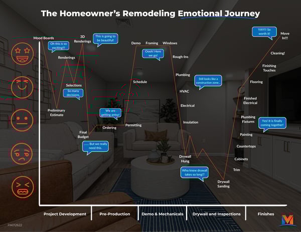 Emotional Stages Chart