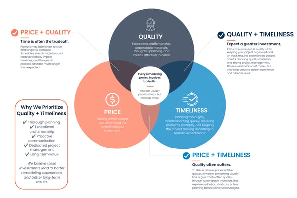 Quality, Speed, Price Venn Diagram (2)