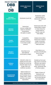 3 Ways Design-Build Improves Your Remodeling Experience