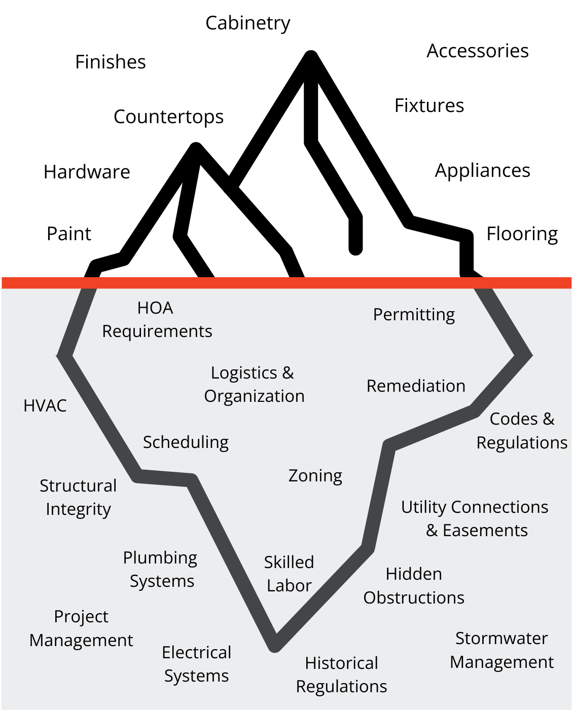 The remodeling iceberg